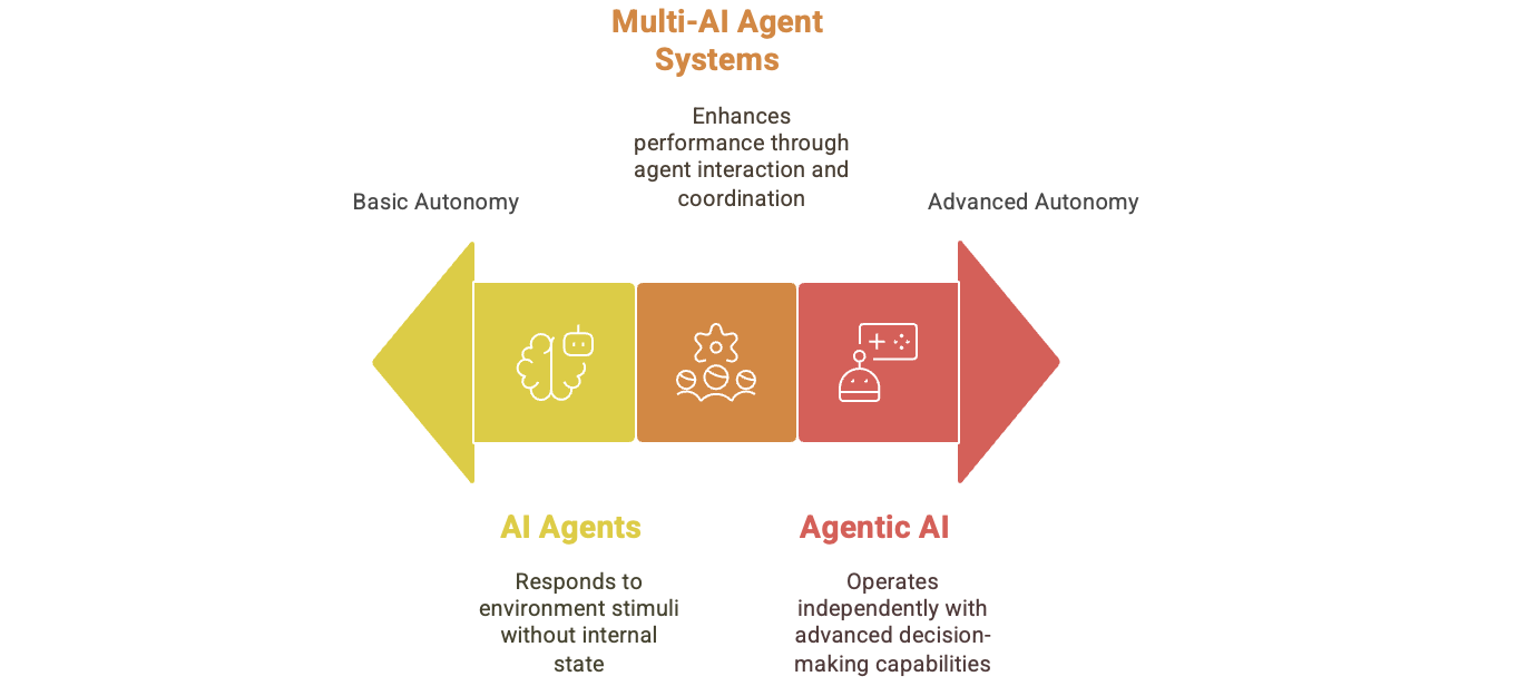 How to get started with AI agents