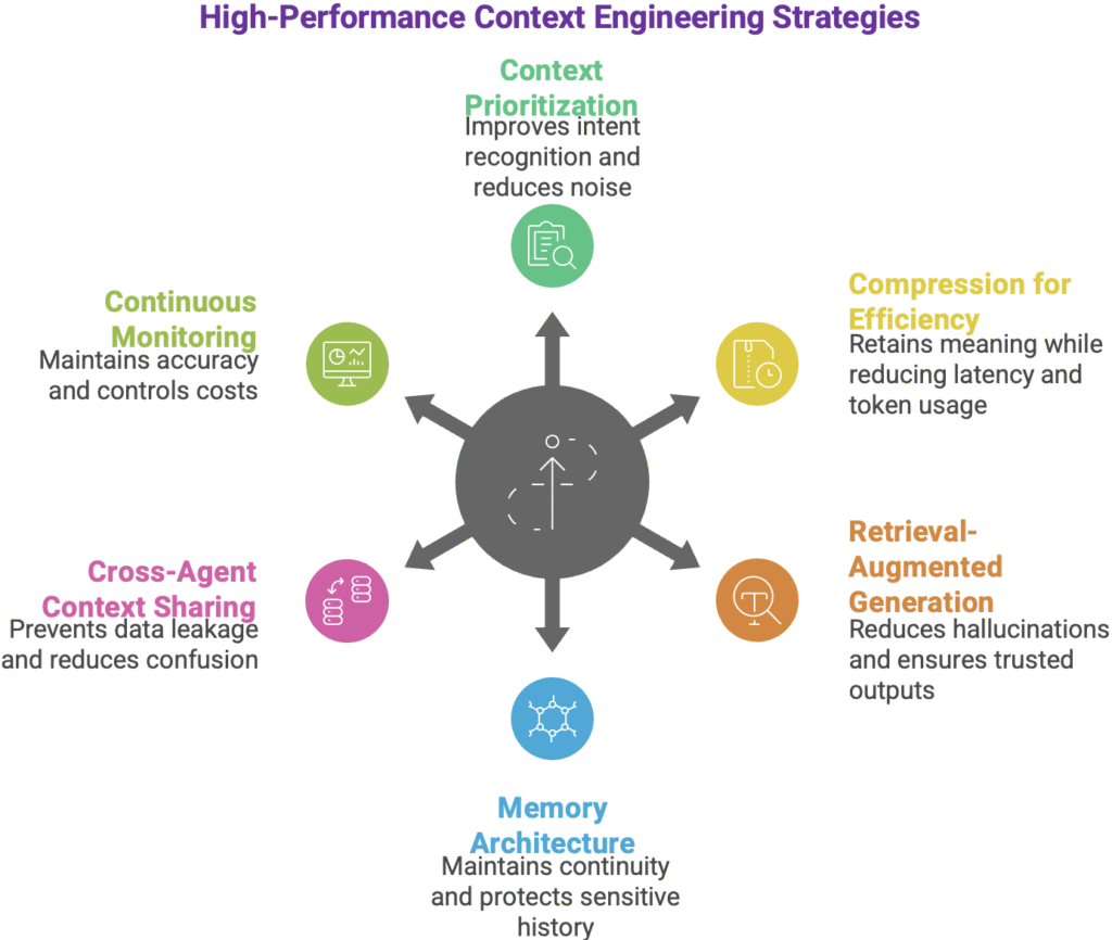 Context Engineering